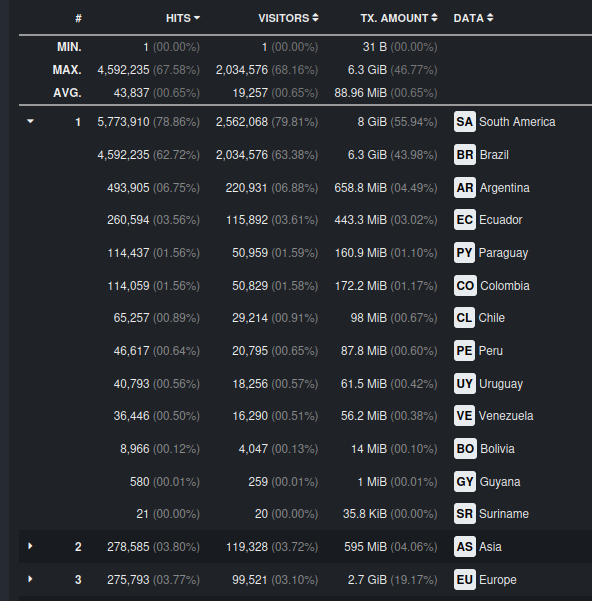 Screenshot of chart with Brazil IPs generating over 4.5 million hits in a month