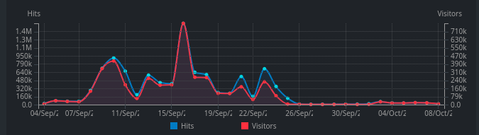 Screenshot of chart hits from Brazil stopping